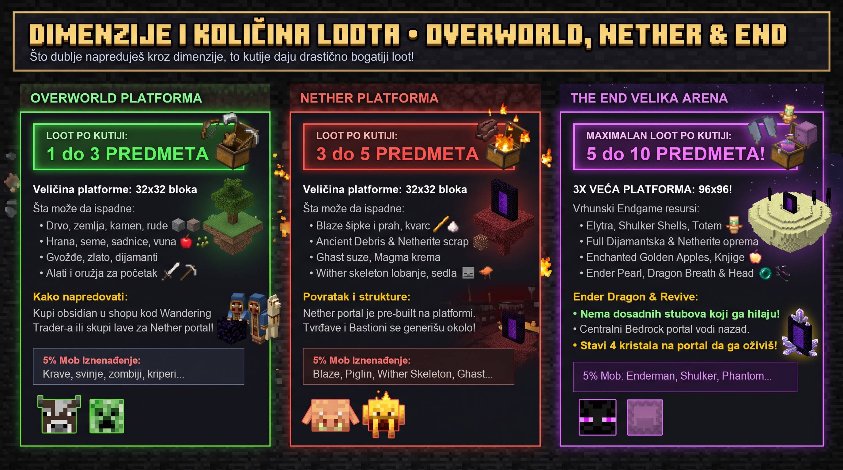 3. Dimenzije i Količina Loota - Overworld, Nether & End